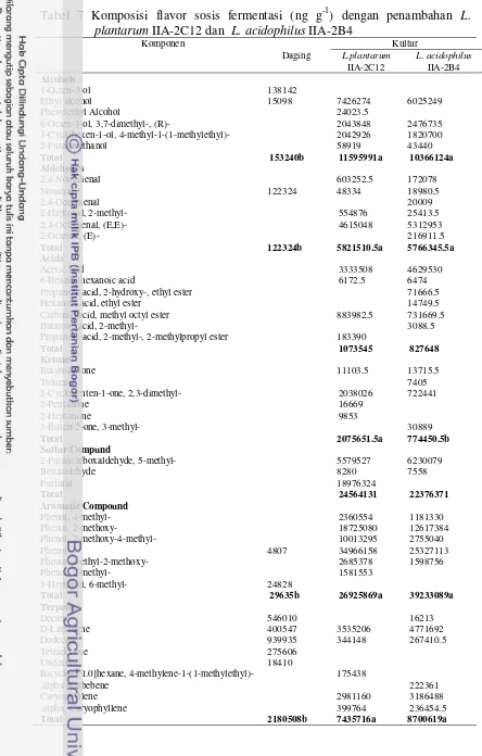 Tabel 7 Komposisi flavor sosis fermentasi (ng g-1) dengan penambahan L. plantarum IIA-2C12 dan  L