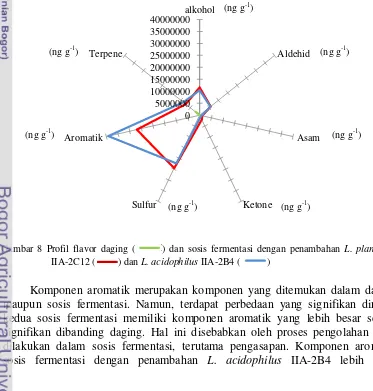 Gambar 8 Profil flavor daging (