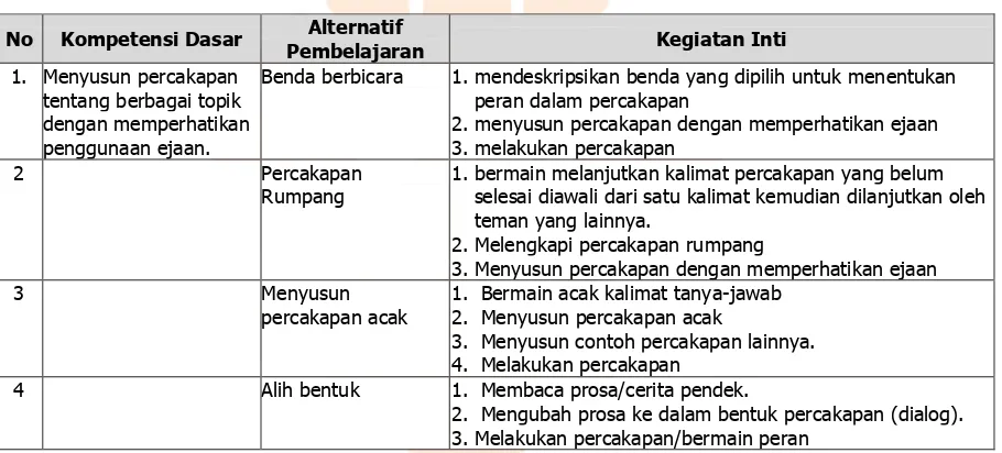 Tabel 3.8. Contoh rancangan alternative kegiatan pembelajaran  