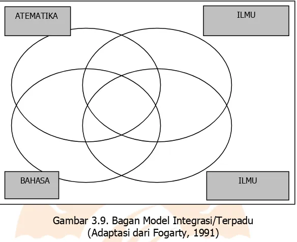Gambar 3.9. Bagan Model Integrasi/Terpadu 