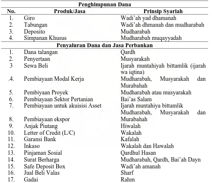 Tabel 2.2. Produk-Produk atau Jasa dari Bank Syariah  