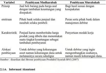 Tabel 2.3.  Perbedaan antara Pembiyaan Mudharabah dan Murabahah  