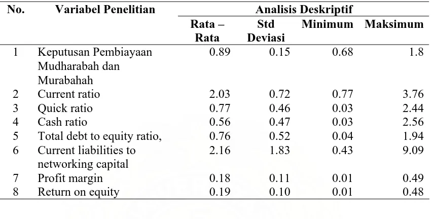 Tabel 4.1.  Statistik Deskriptif Variabel Penelitian   