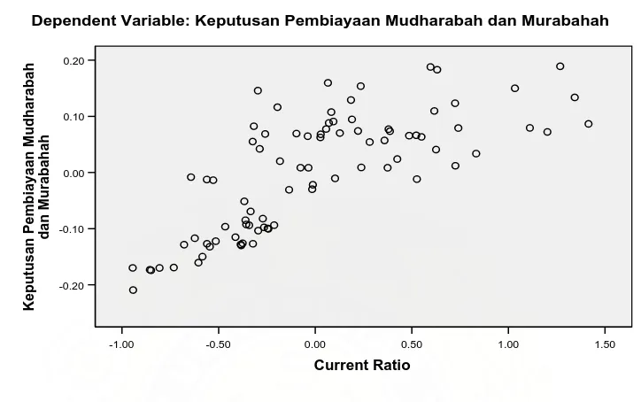 Gambar 4.2.  Grafik Scatterplot Current Ratio – Keputusan Pembiayaan Mudharabah dan Murabahah 