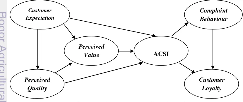 Gambar 1. Model ACSI (Fornell et al 1996) 