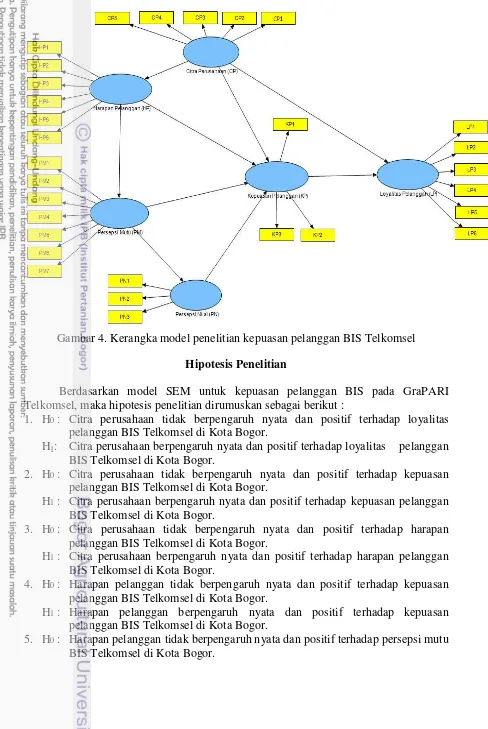 Gambar 4. Kerangka model penelitian kepuasan pelanggan BIS Telkomsel 