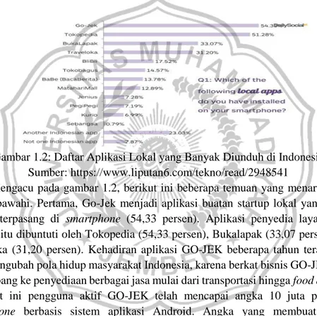 Gambar 1.2: Daftar Aplikasi Lokal yang Banyak Diunduh di Indonesia  Sumber: https://www.liputan6.com/tekno/read/2948541 