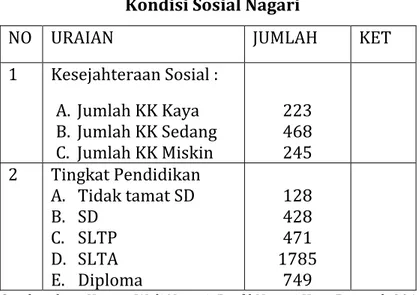 Tabel III -  3.1  Kondisi Sosial Nagari 
