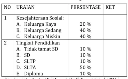 Tabel 3.2  Kondisi Sosial Nagari 