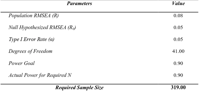 Tabel 4    Parameter Perhitungan Ukuran Sampel Minimal dalam Penelitian 
