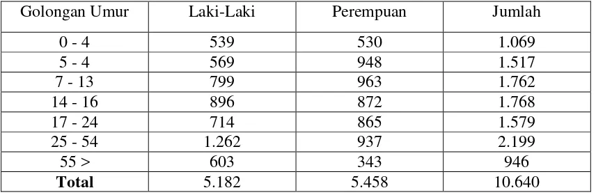 Tabel 2. Perincian Penduduk Kelurahan Kemiling Permai Menurut Tingkat                Usia 