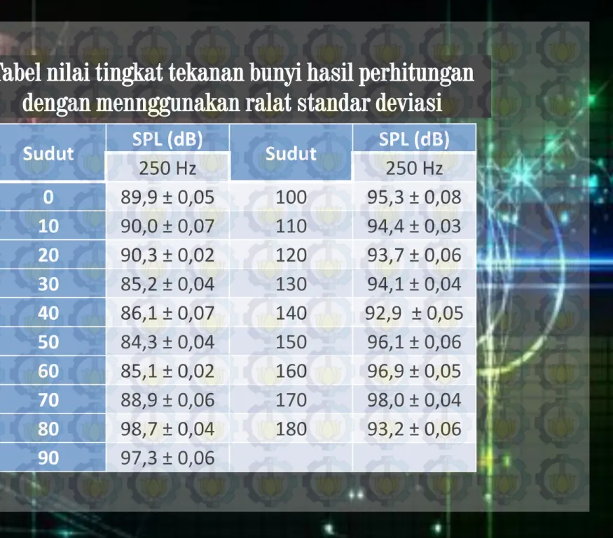 Tabel nilai tingkat tekanan bunyi hasil perhitungan  dengan mennggunakan ralat standar deviasi 