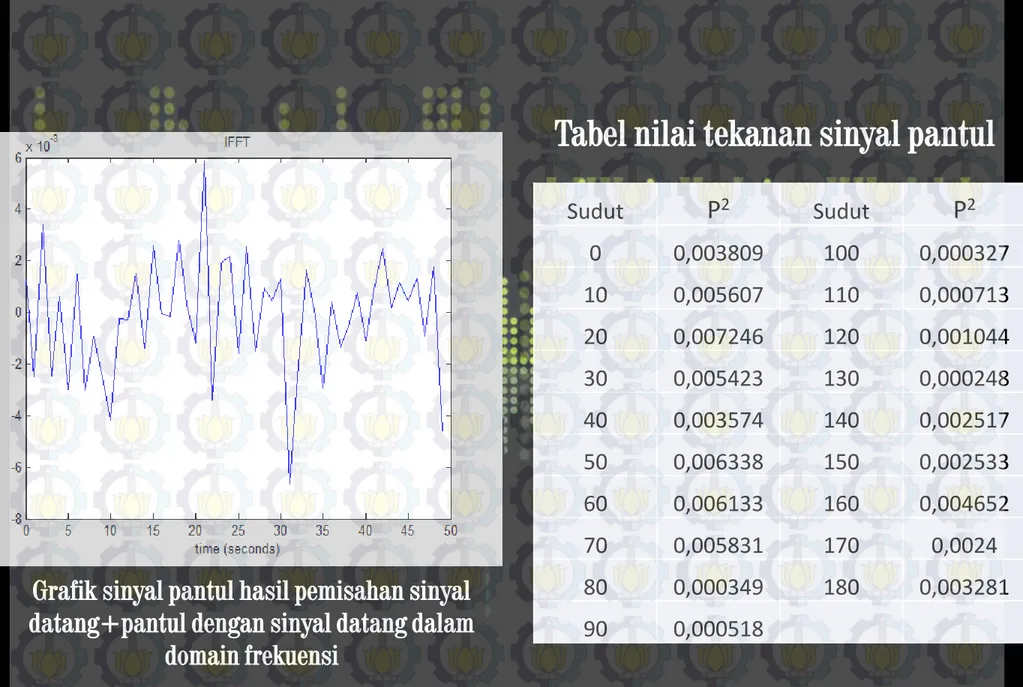 Grafik sinyal pantul hasil pemisahan sinyal  datang+pantul dengan sinyal datang dalam 