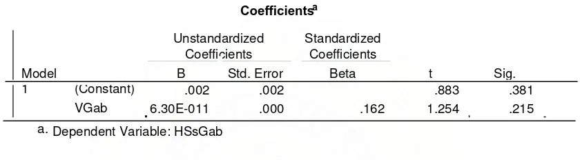 Tabel 4.5  Koefisien regresi linier sederhana dan nilai t hitung untuk analisis   