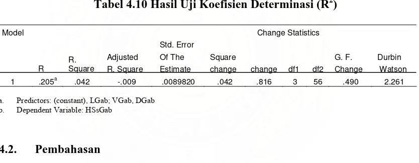 Tabel 4.9  Koefisien regresi linier sederhana dan nilai F hitung untuk analisis   hipotesis 4 