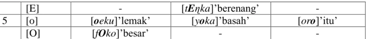 Tabel  1.  di  atas  menunjukkan  bahwa  bahasa  Kui  memiliki  bunyi-bunyi  vokal  yakni  [a],  [i],  [u],  [e],  dan  [o],    terdapat  pada  suku  yang  terbuka
