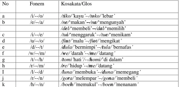 Tabel 3. Pasangan minimal pada bahasa Kui di Kabupaten Alor. 