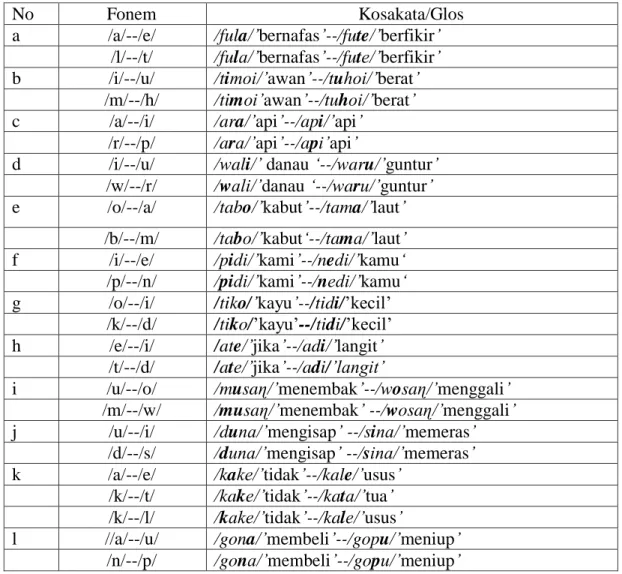 Tabel 4 Pasangan mirip pada bahasa Kui di Kabupaten Alor 