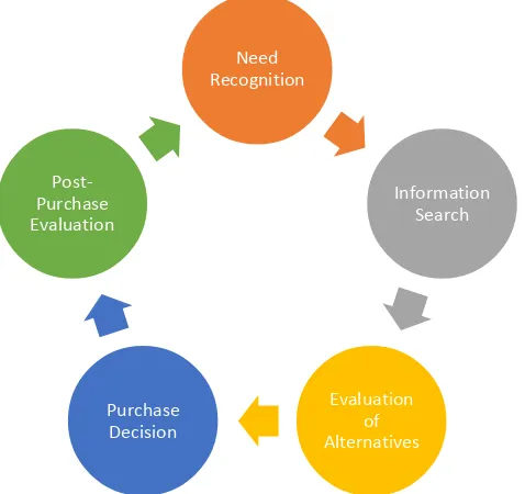 Figure 2.2: Consumers Purchase Decision Process. Source by Bruner, (1988). 