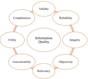 Figure 2.3: Eight Component of Information Quality. Source: Radhakrishna et al (2012) 