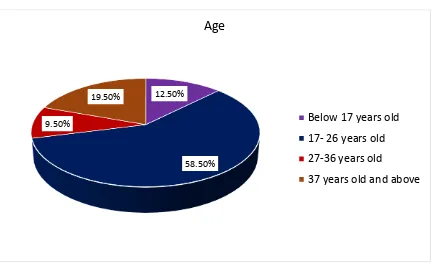 Figure 4.2 shown a pie chart of age of respondents who answer the questionnaire 