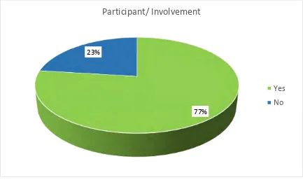Figure 4.4: Pie chart of Involvement of respondents 