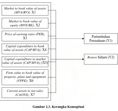 Gambar 2.3. Kerangka Konseptual  