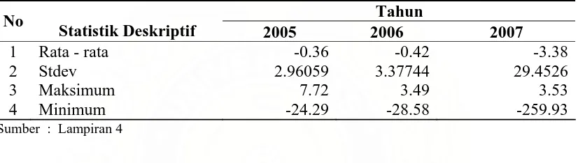 Tabel 4.5.  Statistik Deskriptif Capital expenditure to market value of equity (CAP/MVE) 