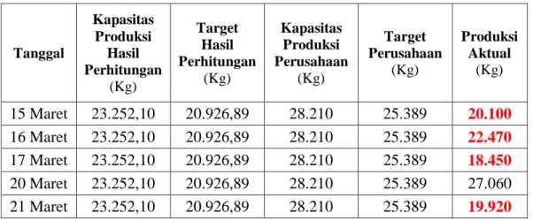 Tabel 4.16 Perbandingan Kapasitas, Target serta Produksi Aktual Perusahaan 