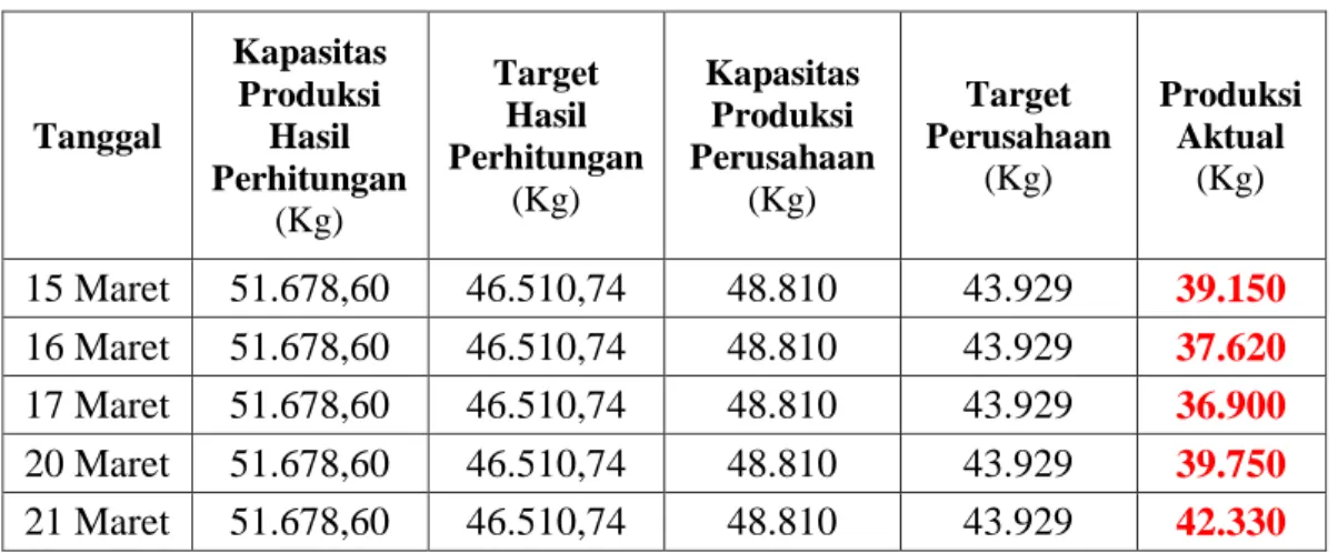 Tabel 4.17 Perbandingan Kapasitas, Target serta Produksi Aktual Perusahaan  Tanggal  Kapasitas Produksi Hasil  Perhitungan  (Kg)  Target  Hasil  Perhitungan (Kg)  Kapasitas Produksi  Perusahaan (Kg)  Target  Perusahaan (Kg)  Produksi Aktual (Kg)  15 Maret 
