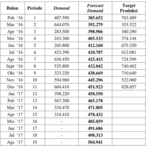 Tabel 4.18 Peramalan Permintaan Paku Triplek dengan Metode Trend Projection  Bulan  Periode  Demand  Forecast 