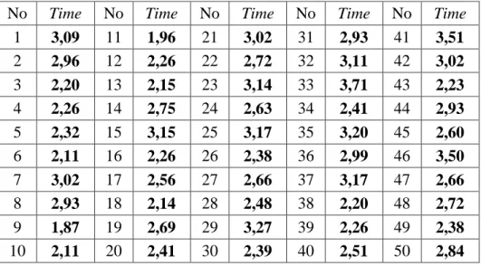 Tabel 4.1 Data Hasil Pengukuran Waktu Proses Tutup Kotak  No  Time  No  Time  No  Time  No  Time  No  Time 