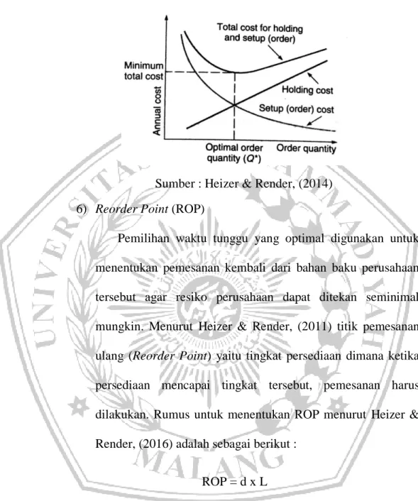 Grafik 2. 1 Total Biaya 