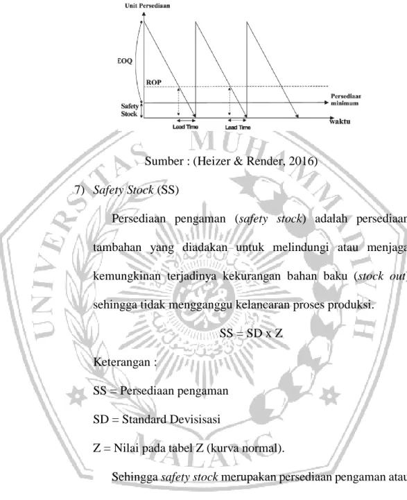 Grafik 2. 2 Reorder Point (ROP) 
