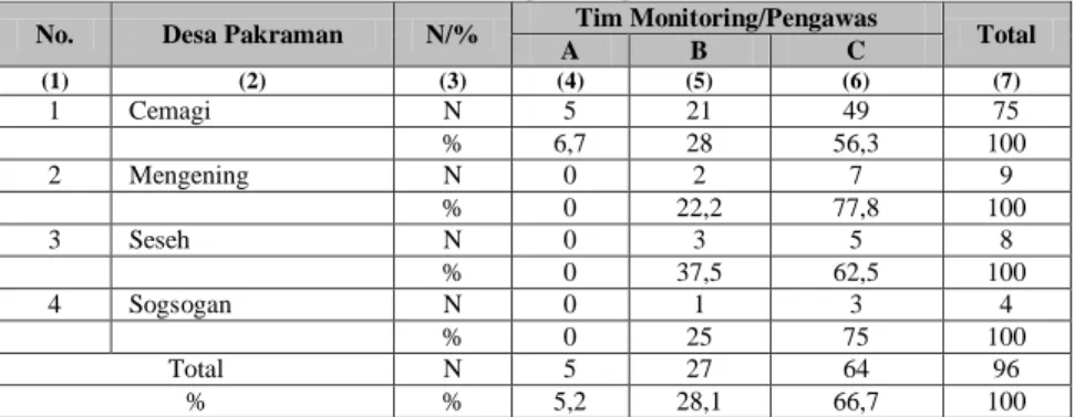 Tabel  02  menunjukkan  bahwa  secara  keseluruhan  sebagian  besar  responden  yakni  66,7% menyatakan tidak ada krama desa yang menjadi tim monitoring/pengawas pada objek  wisata di Desa Cemagi, 28,1% responden menyatakan tidak tahu, dan hanya 5,2% respo
