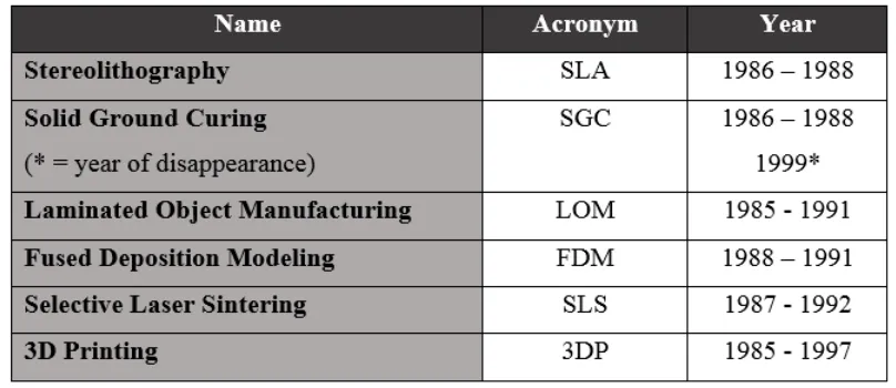 Figure 2.1: Categories of RP technologies (Yagnik,D., 2014) 