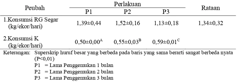 Tabel 4. Rataan Konsumsi Rumput Gajah (RG) dan Konsentrat (K) 
