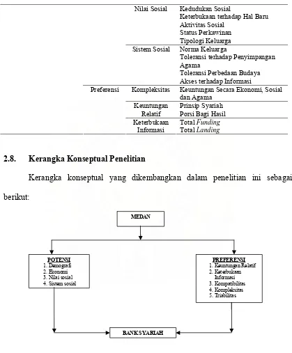 Gambar 2.2. Kerangka Konseptual Penelitian 