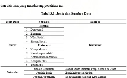 Tabel 3.1. Jenis dan Sumber Data 