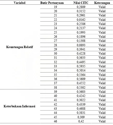 Tabel 3.4. Uji Validitas  