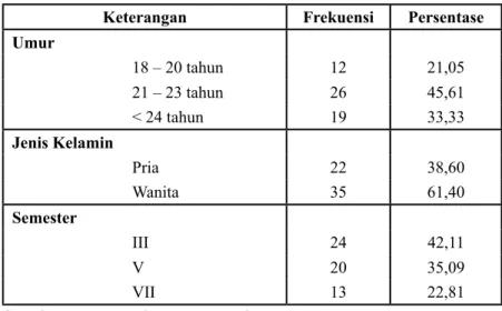 Tabel 4 : Data Demografi Responden