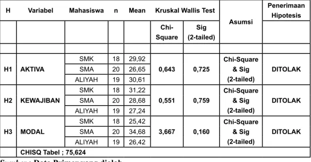 Tabel 6 : Hasil Uji Beda Kruskal Wallis