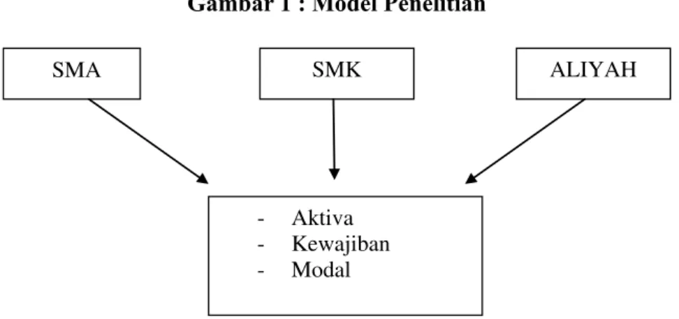Gambar 1 : Model Penelitian Gambar 1 : Model Penelitian 