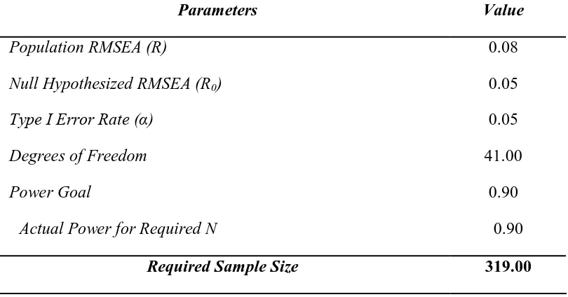 Tabel 3.4Parameter Perhitungan Ukuran Sampel Minimal dalam Penelitian 