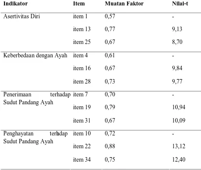 Tabel 3.1  Nilai Muatan Faktor Indikator-indikator dan Item-item Model Relasi Remaja dengan Ayah 