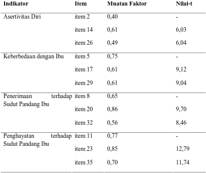 Tabel  Nilai Muatan Faktor Indikator-indikator dan Item-item Model Relasi Remaja dengan Ibu 