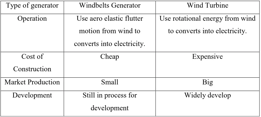 Table 2.1: Comparison between Wind Generators 
