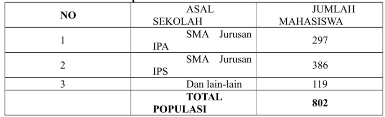 Tabel III.1 Jumlah Total mahasiswa Akuntansi S1 universitas, Universitas Riau,  Universitas Islam Riau, dan UIN Suska Riau Tahun 2012 
