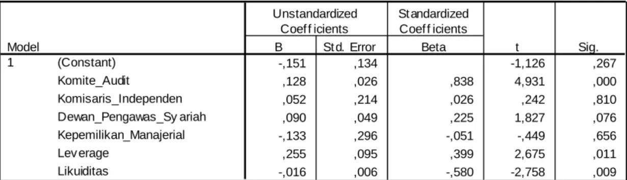 TABEL 4.8 UJI PARSIAL 