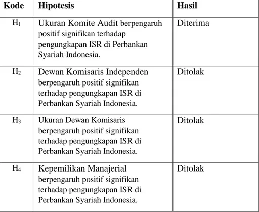 TABEL 4.9 RINGKASAN SELURUH HASIL PENGUJIAN  HIPOTESIS PADA PERBANKAN SYARIAH DI INDONESIA 